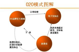 O2O電子商務模式 定義、特點與互聯網信息服務的應用