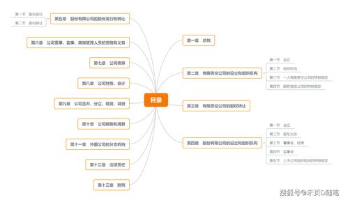 建工企業法規學習筆記（十二） 《公司法》與第二類增值電信業務思維導圖解析